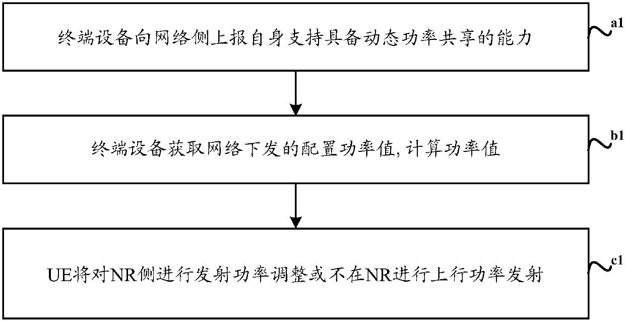 Power control method and device