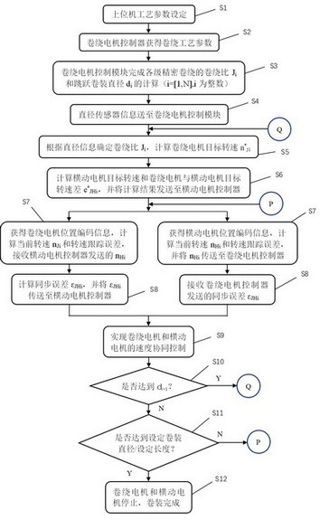 A speed cooperative control method for an electronic reciprocating cross-winding system