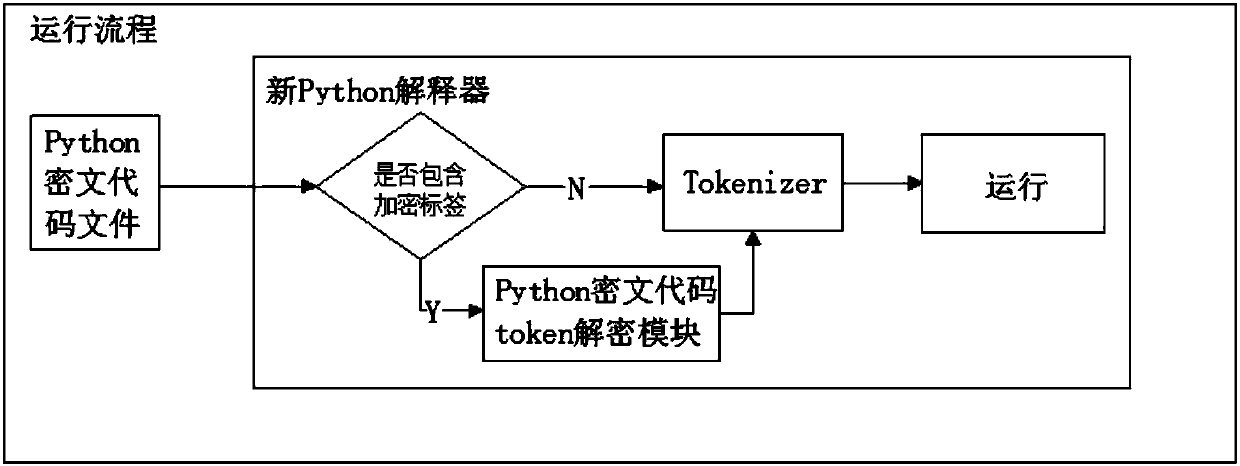 System for protecting intellectual properties through encrypting Python plaintext source code tokens