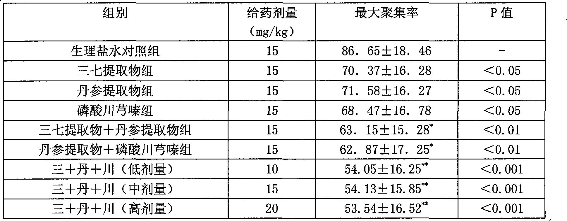 Pharmaceutical composition comprising notoginseng extract, Danshen extract and ligustrazine