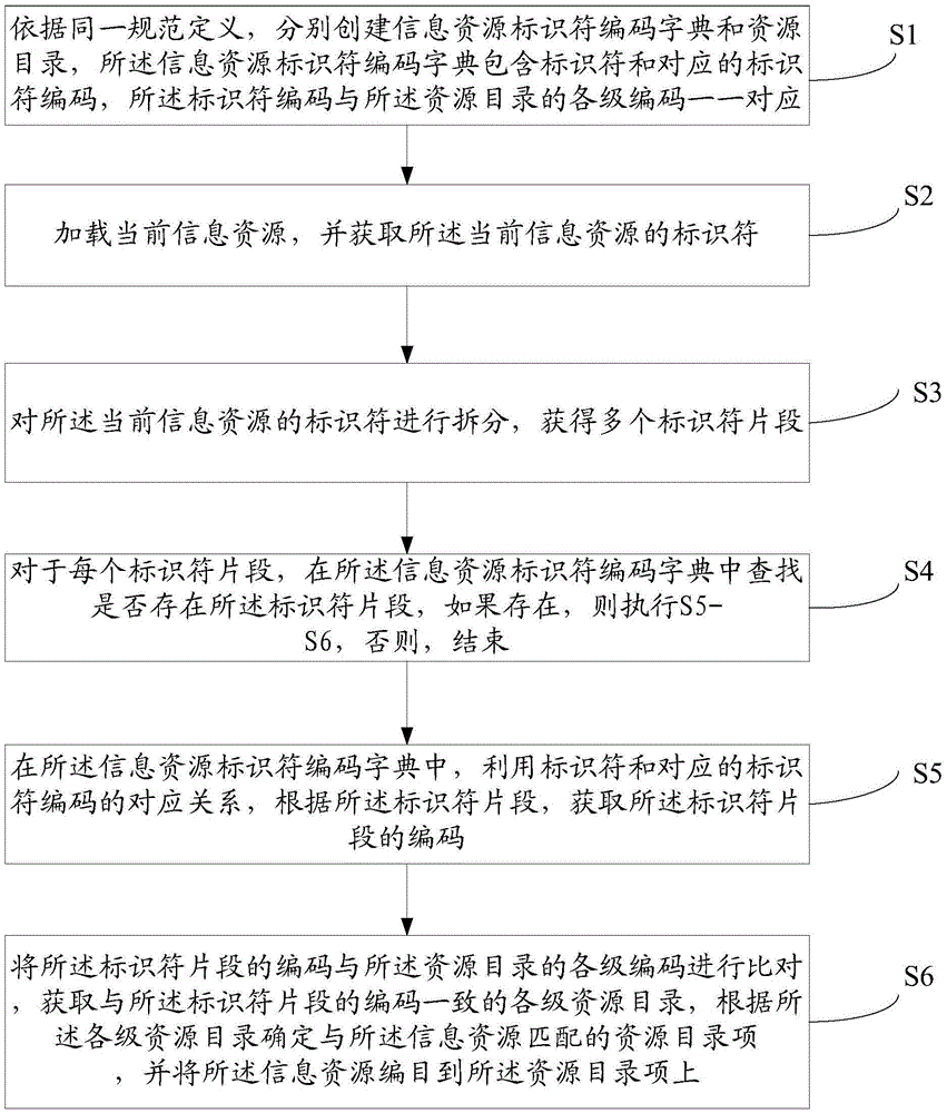 Information resource automatic cataloguing method