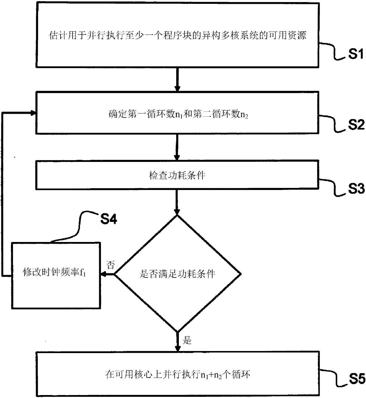 Scheduler device and method for dynamic loop-to-processor mapping