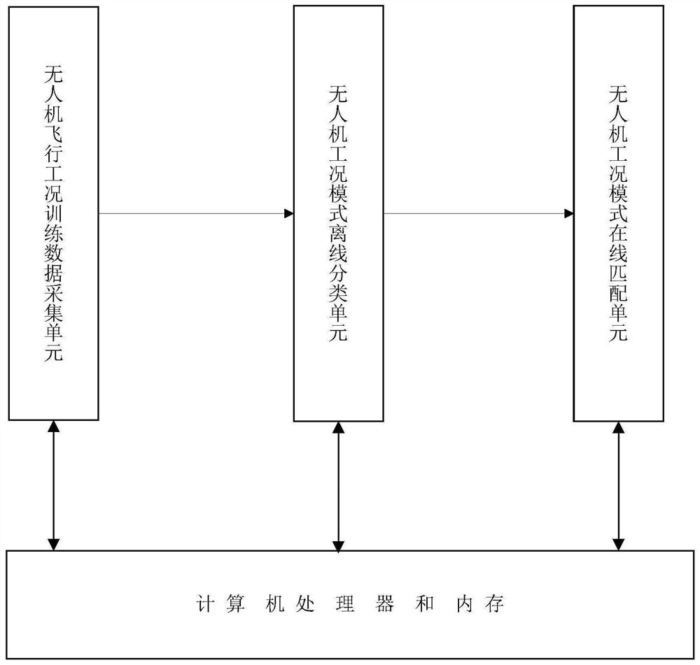 A method and system for pattern recognition of unmanned aerial vehicle flight conditions