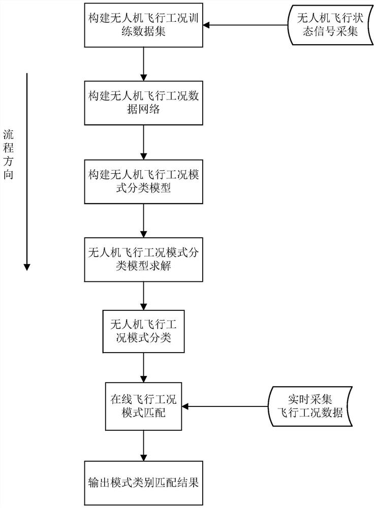 A method and system for pattern recognition of unmanned aerial vehicle flight conditions