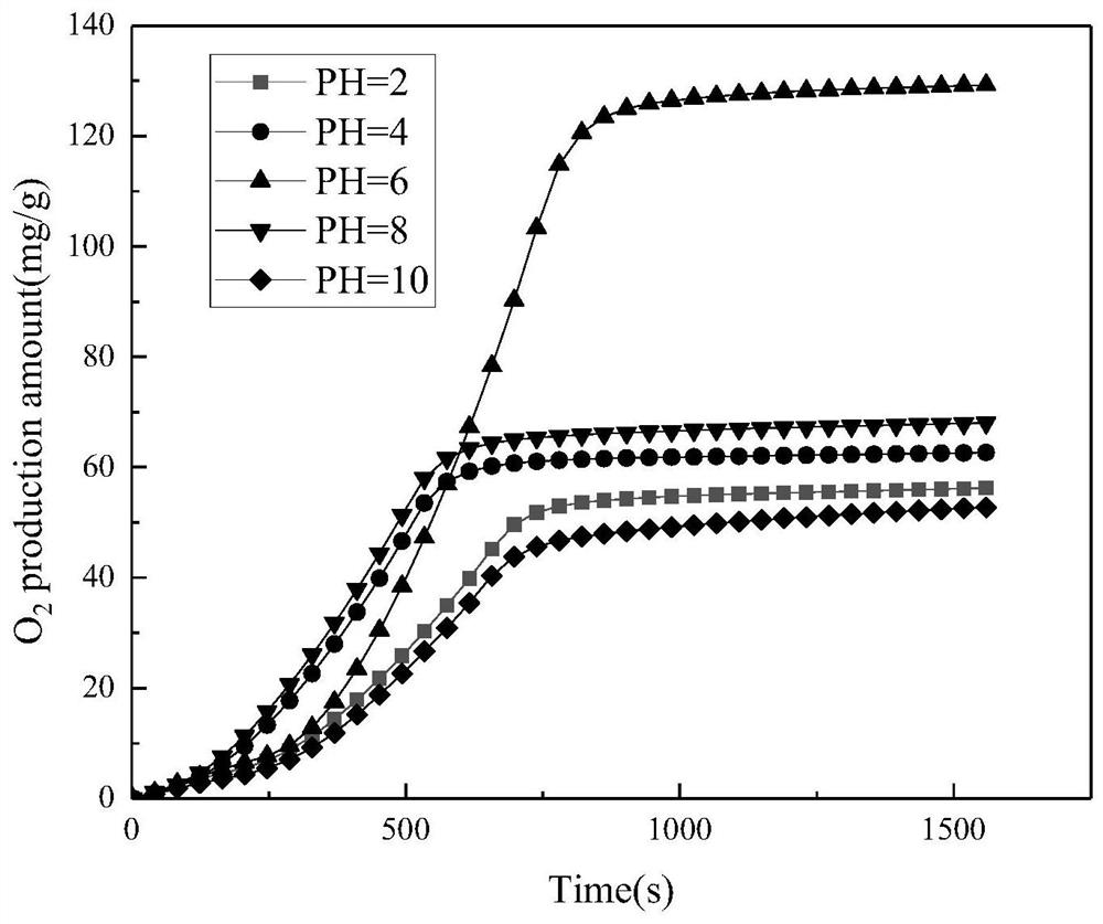 Method for improving oxygen desorption performance of double perovskite oxide