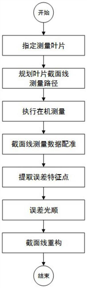 Blade section line adaptive reconstruction method based on on-machine measurement