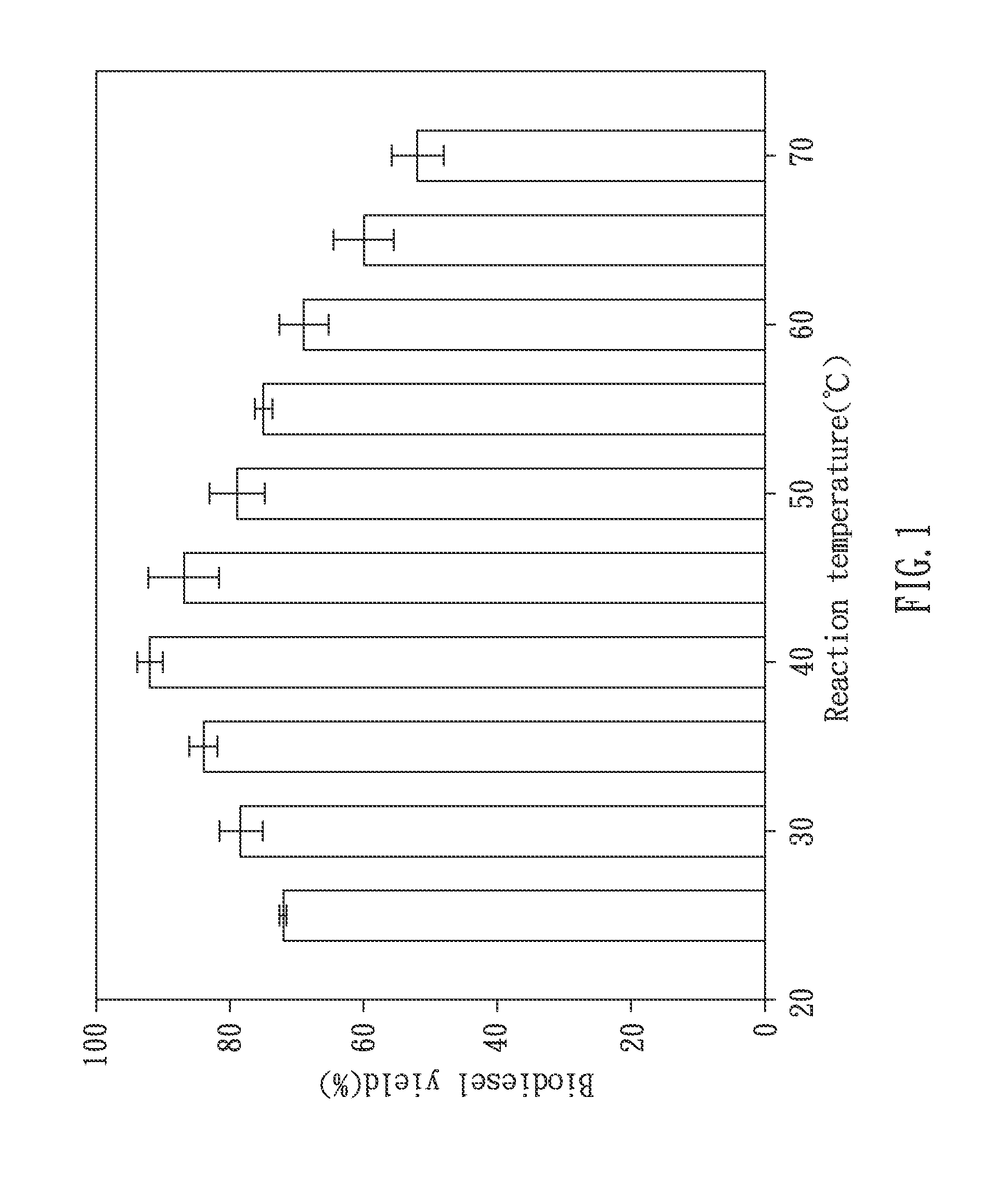 Core-shell magnetic composite and application on producing biodiesel using the same