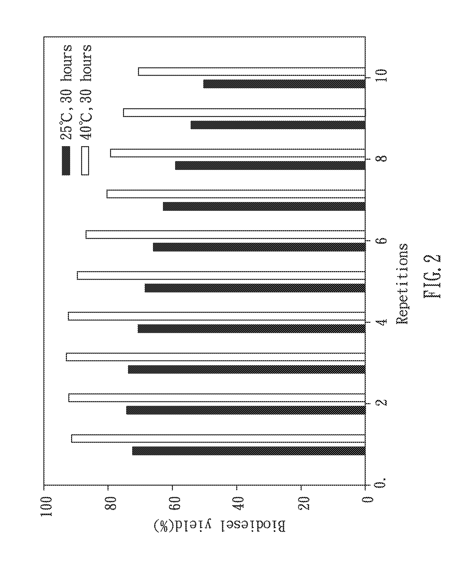 Core-shell magnetic composite and application on producing biodiesel using the same