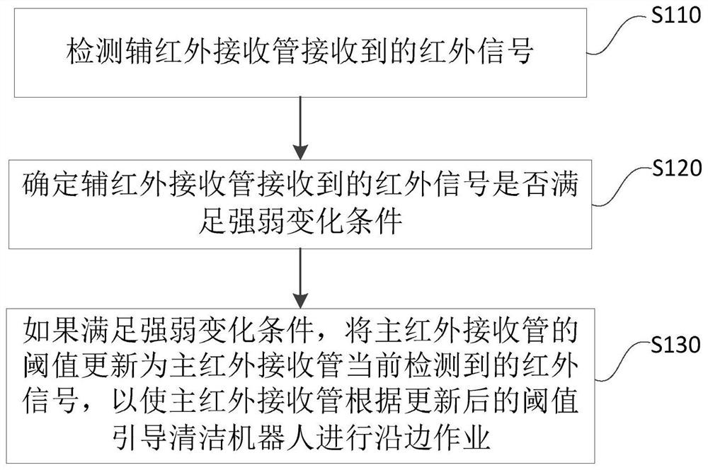 Cleaning robot and wall-following method thereof