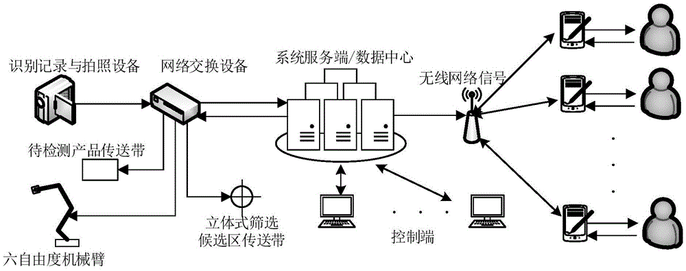 Remote manual product quality detection method based on mobile terminals