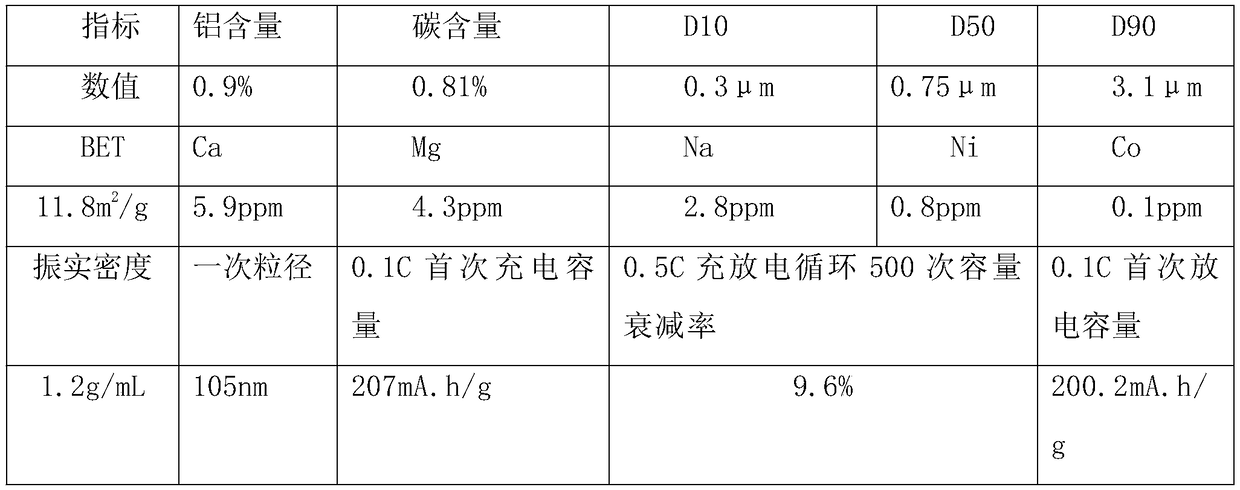Preparation method of lithium iron borate