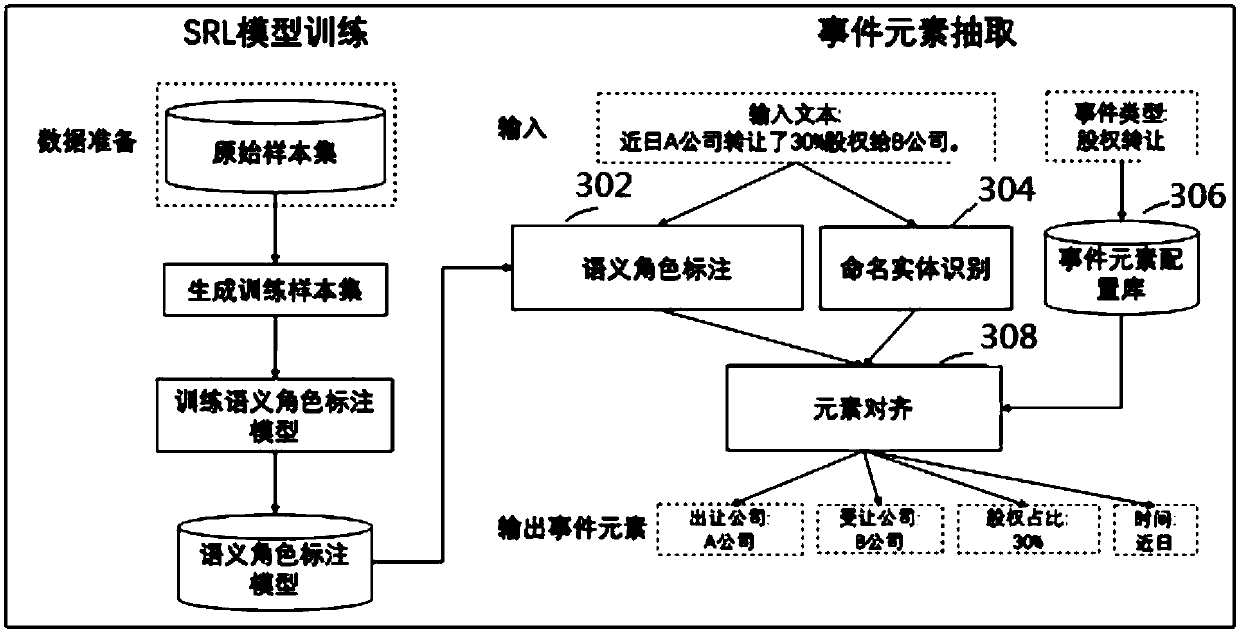 Event element extraction method and device, computing equipment and storage medium