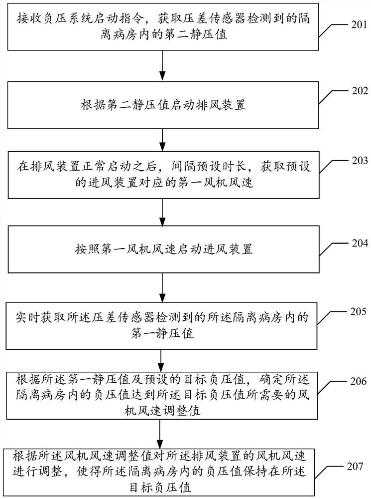 Negative pressure control method and device, storage medium and isolation ward