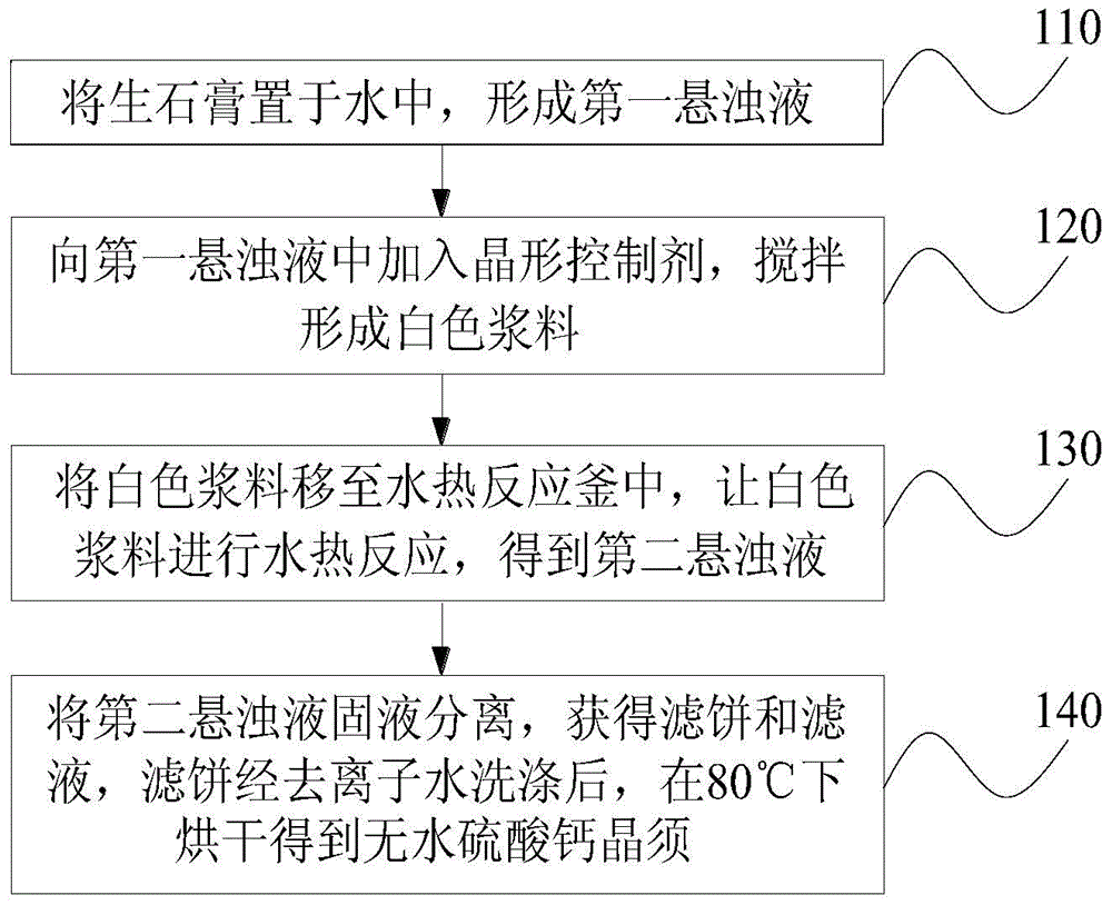 Preparation method of anhydrous calcium sulfate whisker