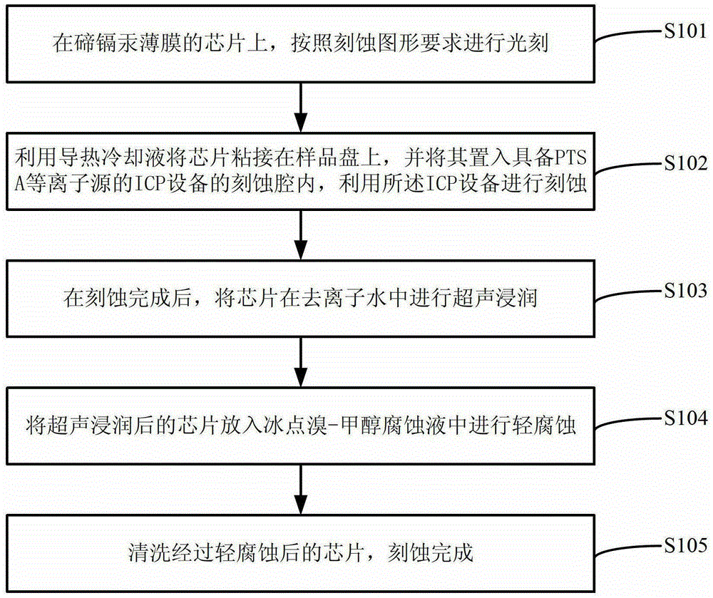 An etching method for HgCdTe material with low damage and high uniformity