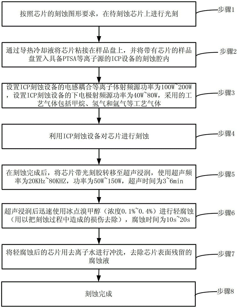 An etching method for HgCdTe material with low damage and high uniformity