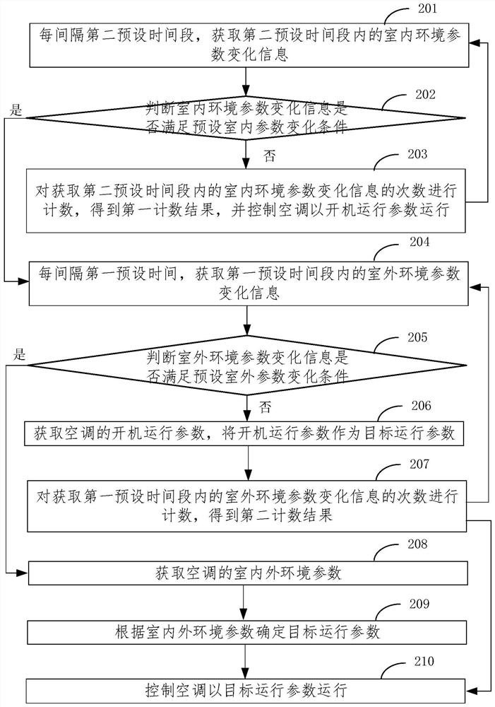 Air conditioner control method, device, electronic device and storage medium