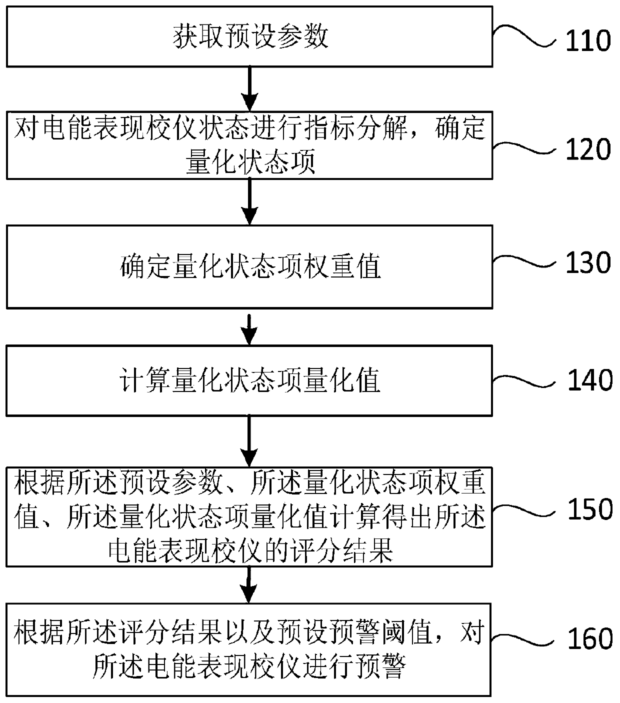 Method and device for carrying out state evaluation on electric energy meter field calibration instrument