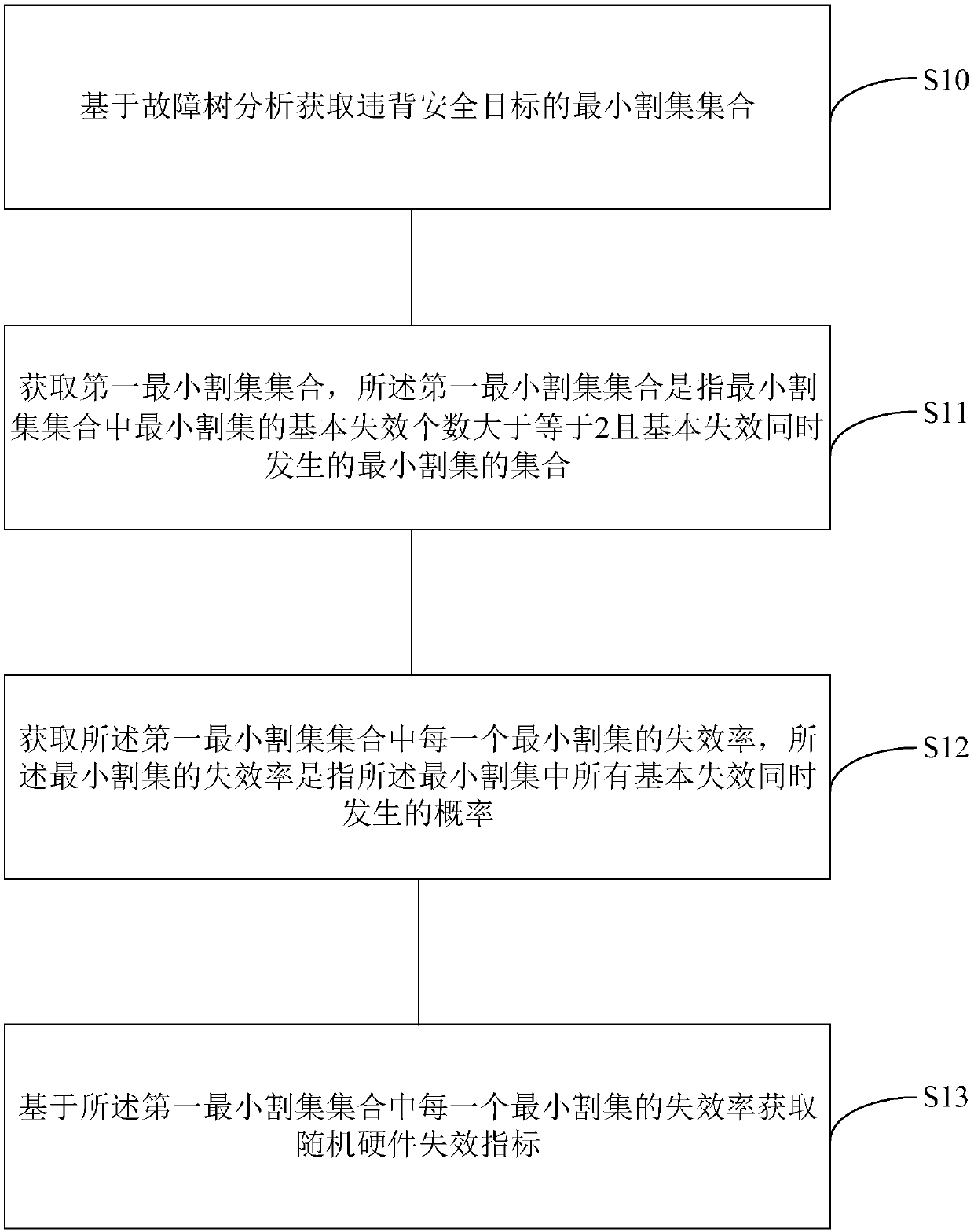 Random hardware failure index obtaining method and device