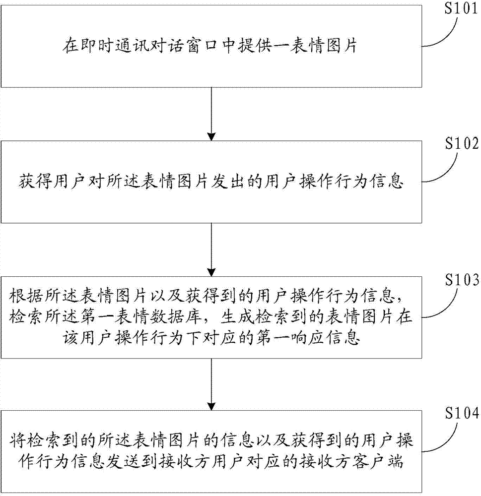 Method and device for processing expression information in instant messaging process
