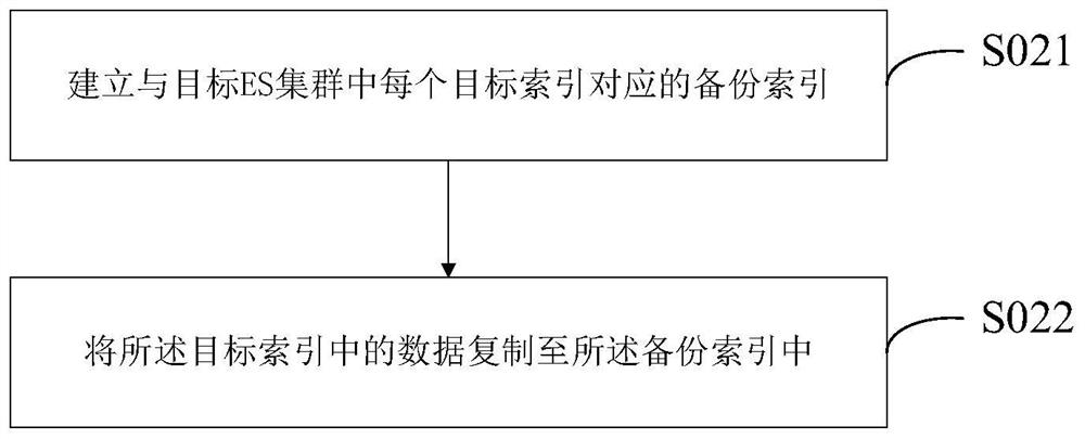 Data migration method, device and system between Elastic Search clusters