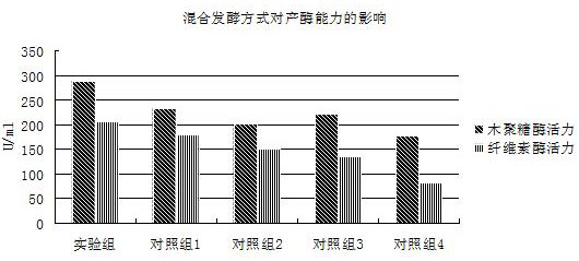 Mixed fermentation enzyme production process