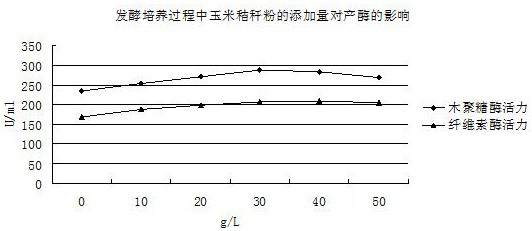 Mixed fermentation enzyme production process