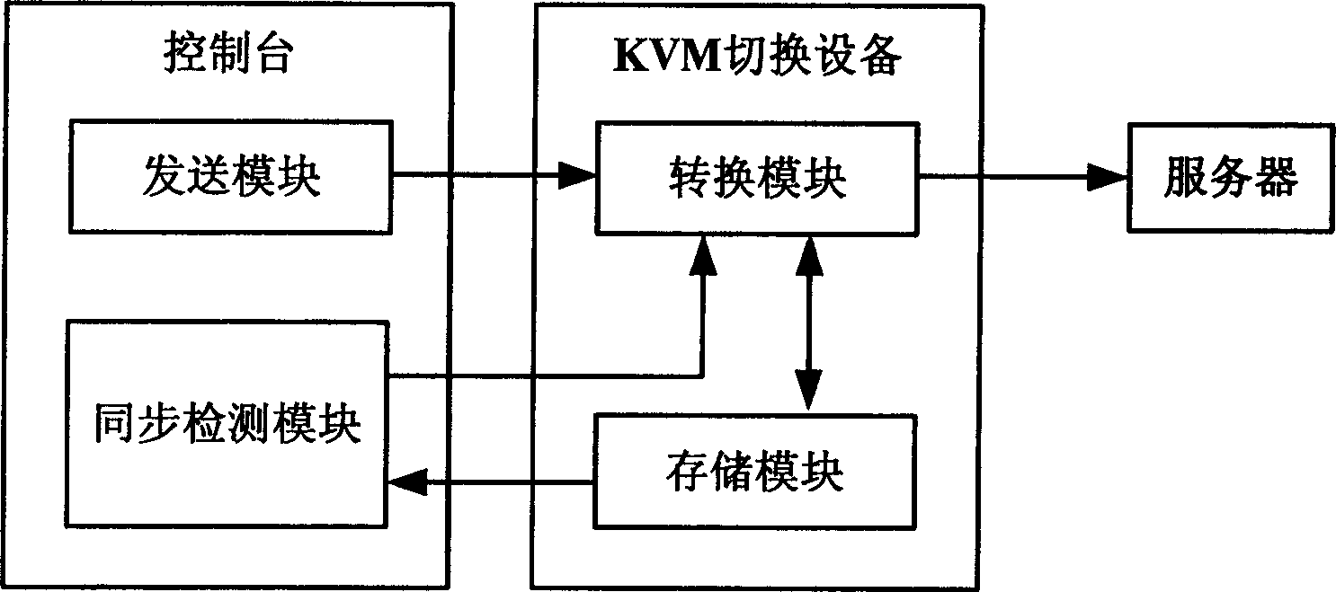 KVM switching system and its mouse synchronizing method