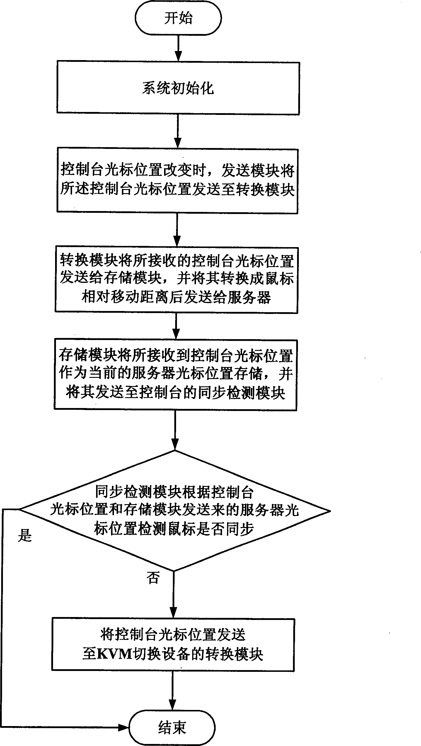 KVM switching system and its mouse synchronizing method