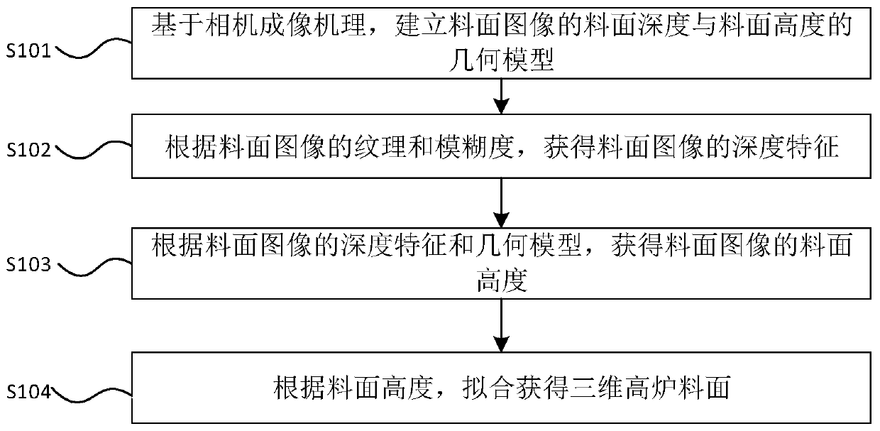 A method and system for three-dimensional reconstruction of blast furnace charge surface based on monocular imaging