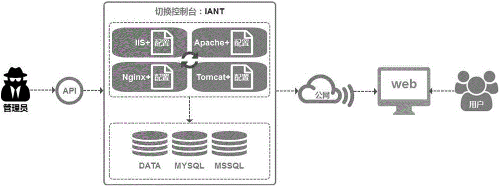 Hybrid virtual host management platform based on web servers