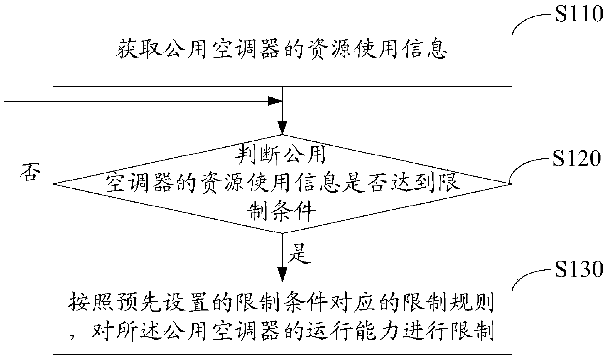 Public air conditioner, method for controlling public air conditioner and public air conditioner system