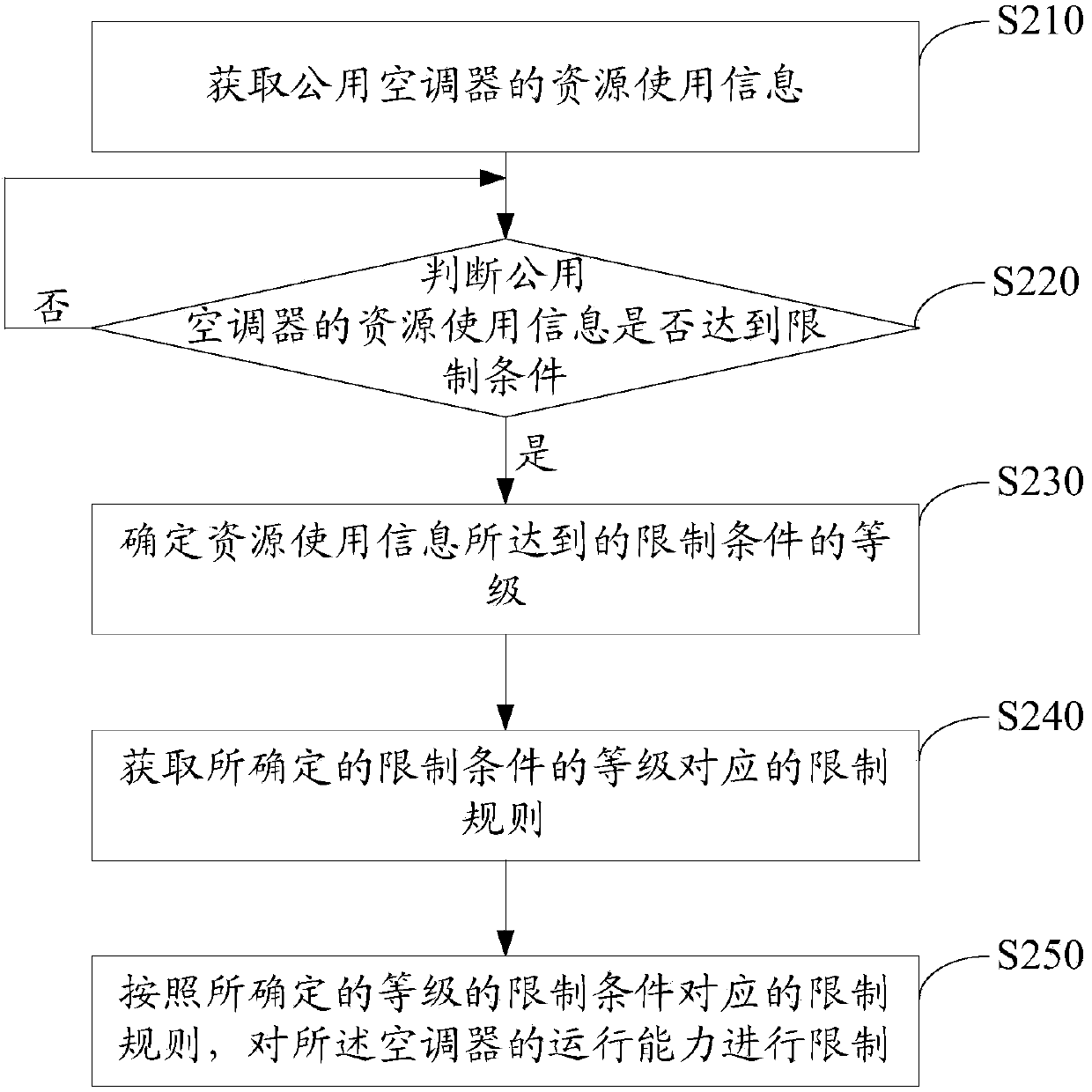 Public air conditioner, method for controlling public air conditioner and public air conditioner system