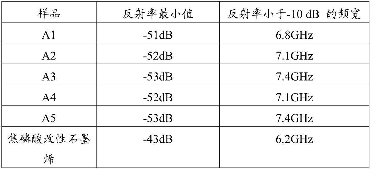 Preparation method for fatty amine modified graphene