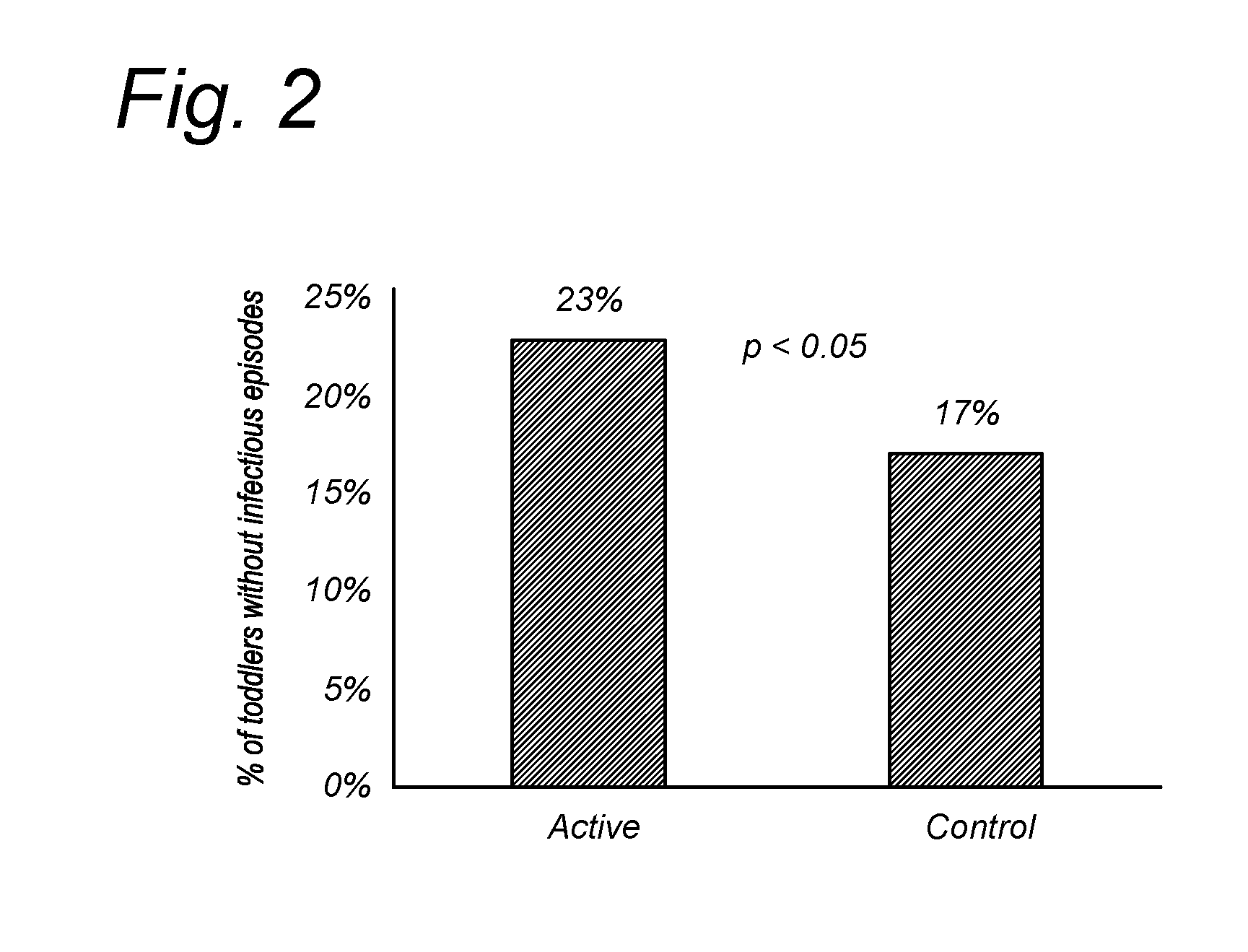 Method for reducing the occurrence on infection in young children