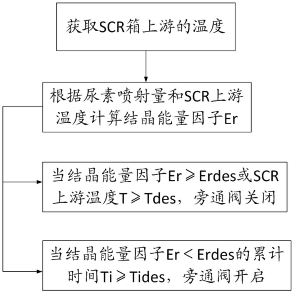 A control method for reducing urea crystallization in engine scr tank