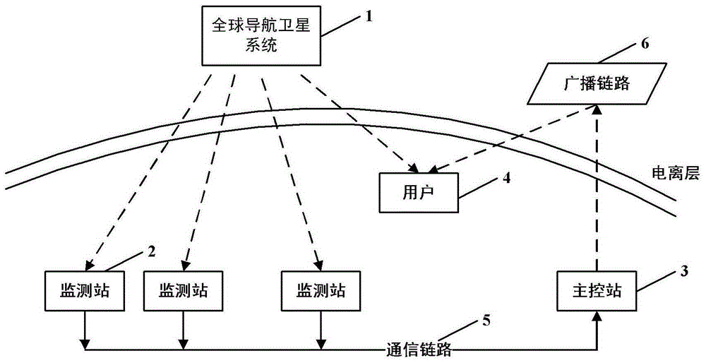 An Incremental Ionospheric Refraction Error Correction Method