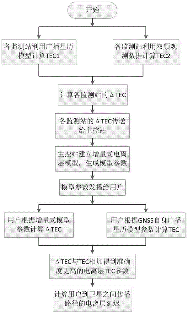 An Incremental Ionospheric Refraction Error Correction Method