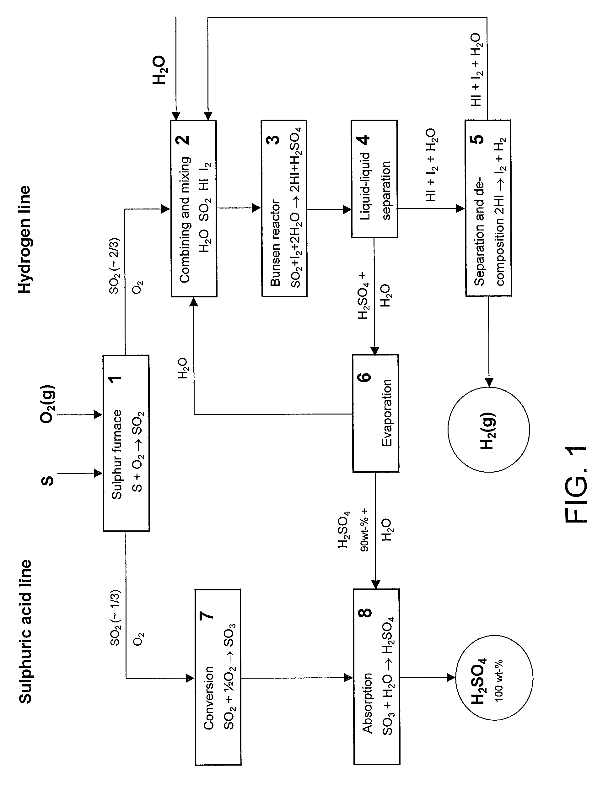Method for producing hydrogen and sulphuric acid