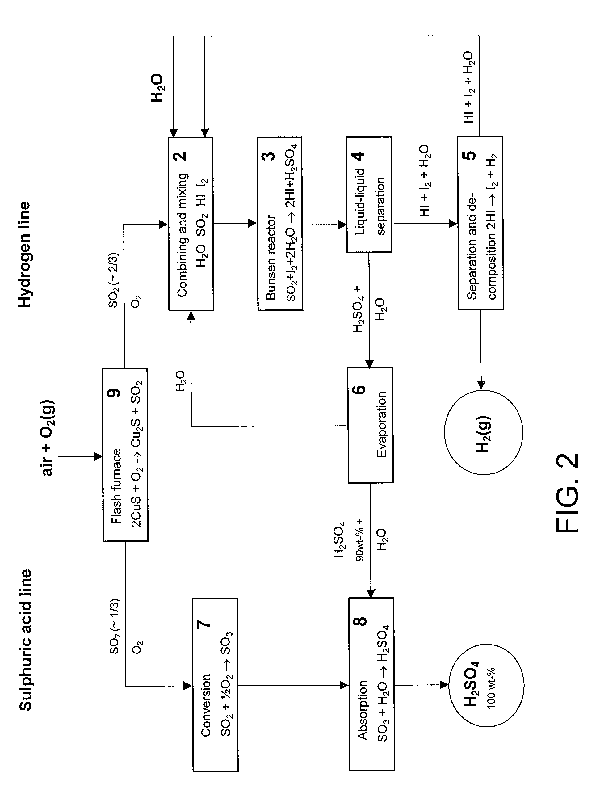 Method for producing hydrogen and sulphuric acid