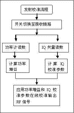 Online calibration method for radio frequency front-end receiving-transmitting link