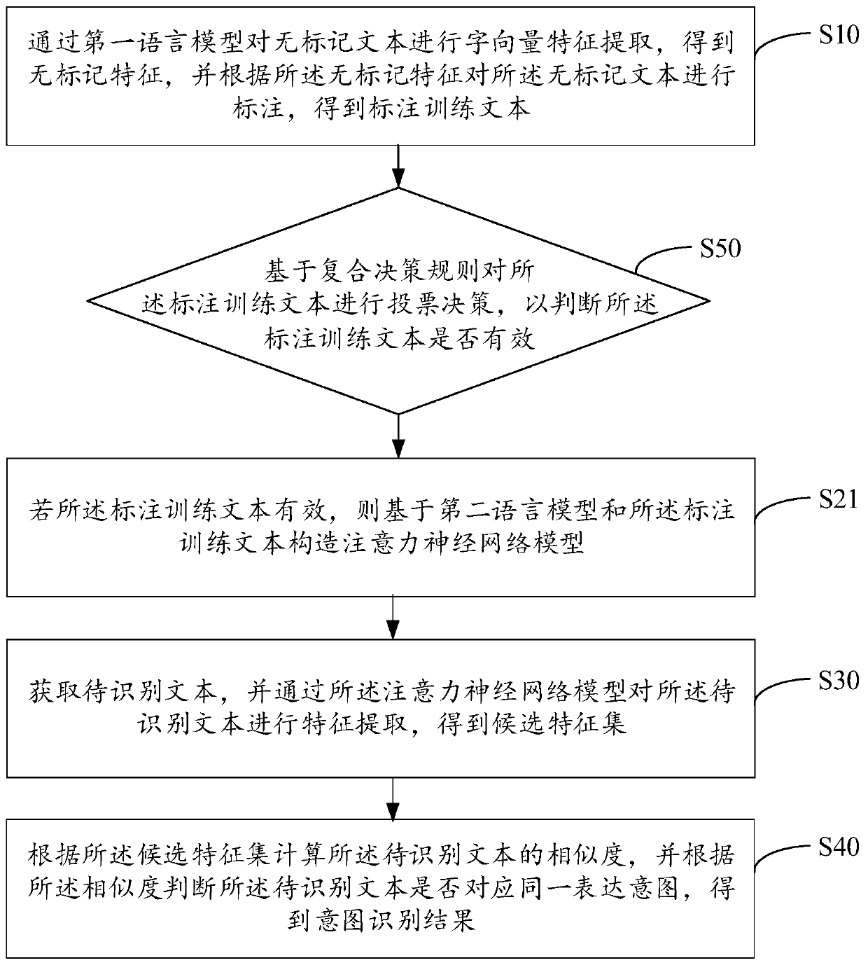 Intention recognition method, device and equipment and computer readable storage medium