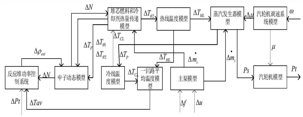 PWR nuclear power unit overspeed protection control optimization system and optimization control method