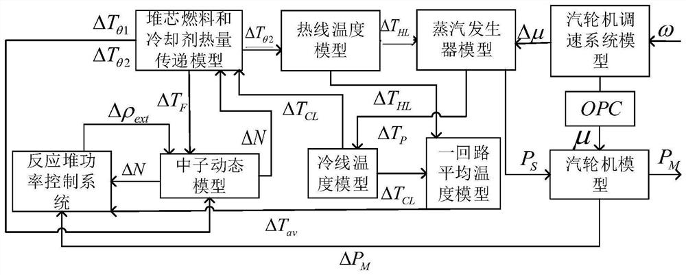 PWR nuclear power unit overspeed protection control optimization system and optimization control method