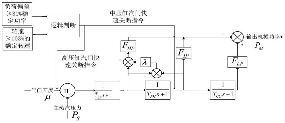 PWR nuclear power unit overspeed protection control optimization system and optimization control method