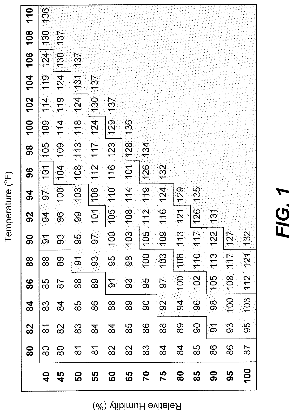 Heat index thermostat