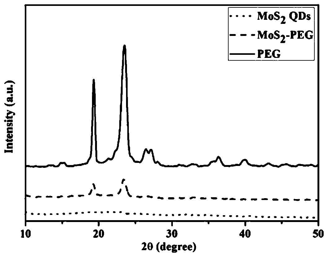 PEG/MoS2 quantum dot composite fluorescent nanometer microsphere and application thereof