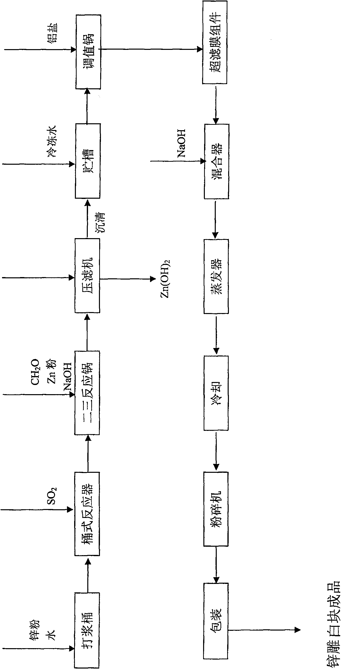 Method for producing rongalite with low zinc