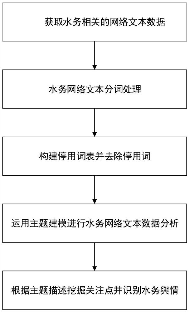 A water public opinion recognition method based on network text data