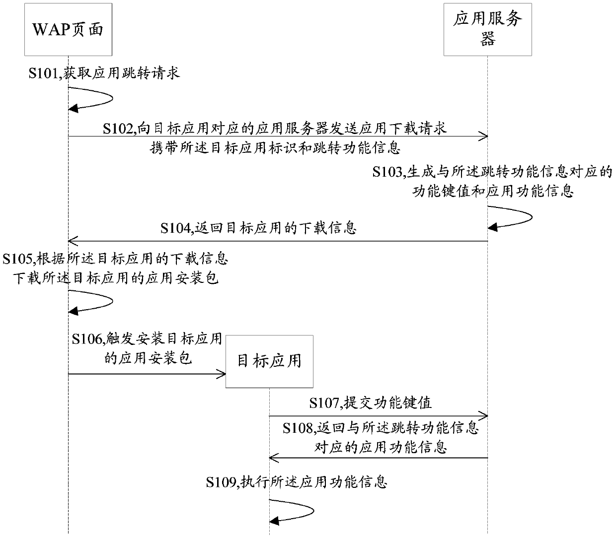 A WAP page application jump method